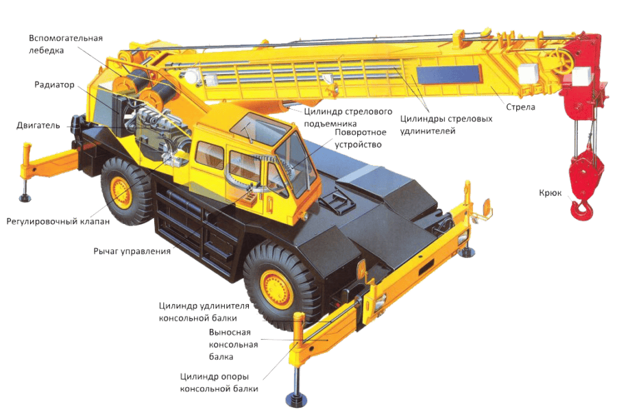 Основные элементы автокрана Основные элементы автокрана