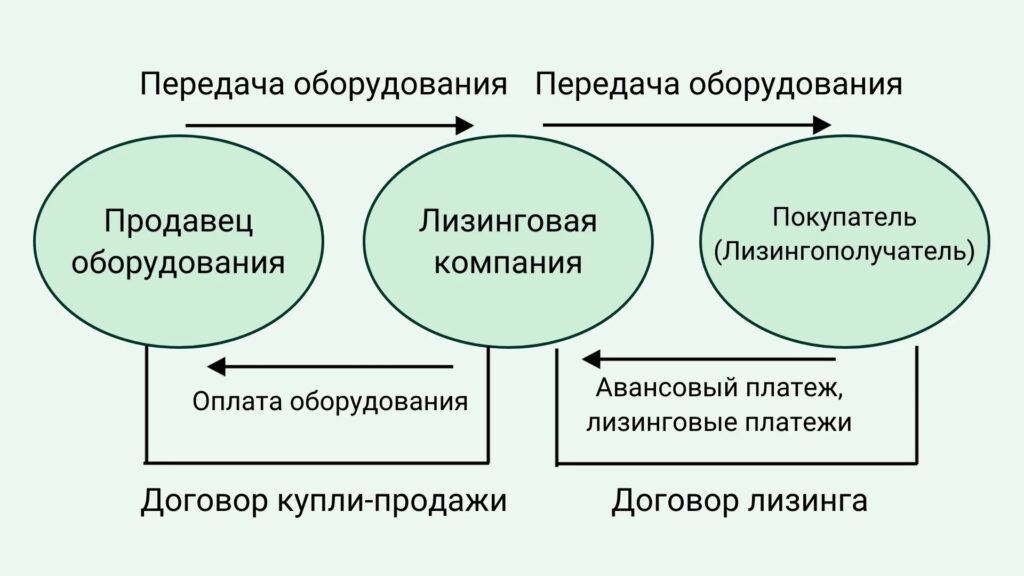 Что такое лизинг и как он работает